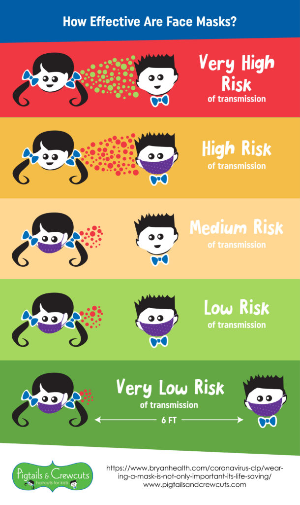 Pigtails & Crewcuts Mask Effectiveness Infographic
